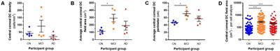 Morphometric Changes to Corneal Dendritic Cells in Individuals With Mild Cognitive Impairment